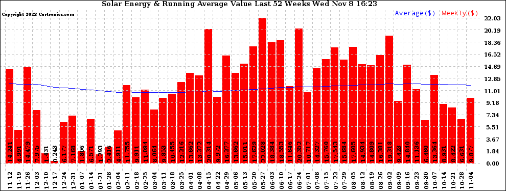 Solar PV/Inverter Performance Weekly Solar Energy Production Value Running Average Last 52 Weeks