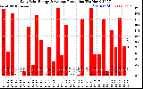 Solar PV/Inverter Performance Daily Solar Energy Production