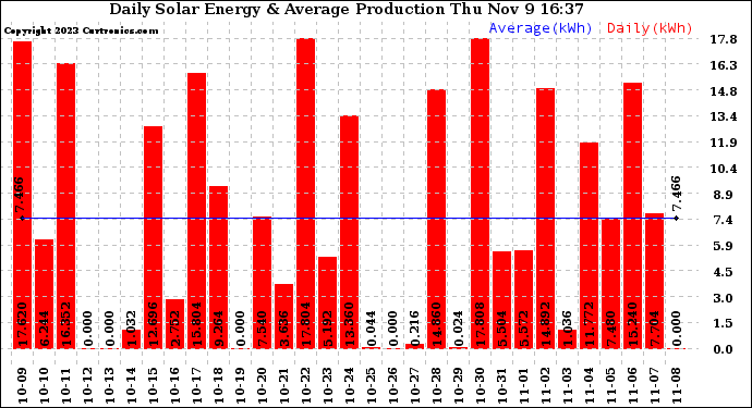 Solar PV/Inverter Performance Daily Solar Energy Production