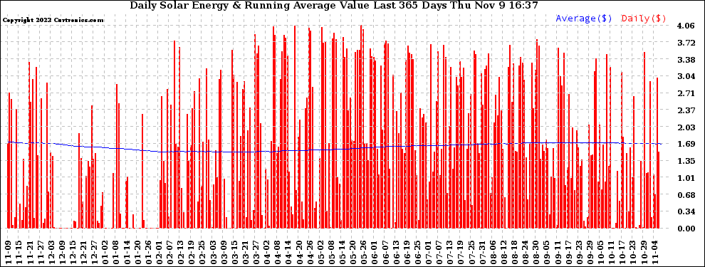 Solar PV/Inverter Performance Daily Solar Energy Production Value Running Average Last 365 Days