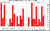 Solar PV/Inverter Performance Daily Solar Energy Production Value