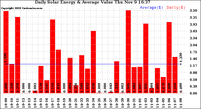 Solar PV/Inverter Performance Daily Solar Energy Production Value