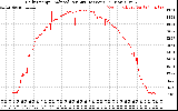 Solar PV/Inverter Performance Daily Energy Production Per Minute