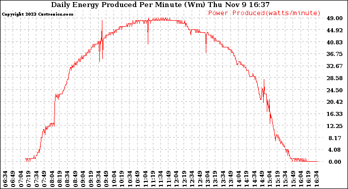 Solar PV/Inverter Performance Daily Energy Production Per Minute