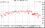 Solar PV/Inverter Performance Grid Voltage