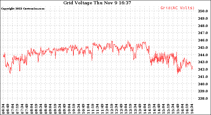 Solar PV/Inverter Performance Grid Voltage