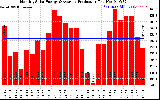 Solar PV/Inverter Performance Monthly Solar Energy Production