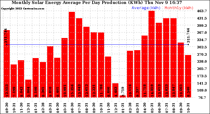 Solar PV/Inverter Performance Monthly Solar Energy Production Average Per Day (KWh)