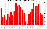 Milwaukee Solar Powered Home MonthlyProductionValue