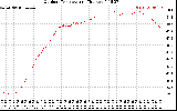 Solar PV/Inverter Performance Outdoor Temperature