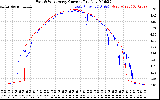 Solar PV/Inverter Performance Photovoltaic Panel Current Output