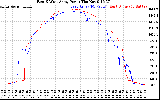 Solar PV/Inverter Performance Photovoltaic Panel Power Output