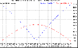 Solar PV/Inverter Performance Sun Altitude Angle & Azimuth Angle