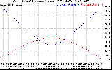 Solar PV/Inverter Performance Sun Altitude Angle & Sun Incidence Angle on PV Panels