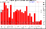 Solar PV/Inverter Performance Weekly Solar Energy Production