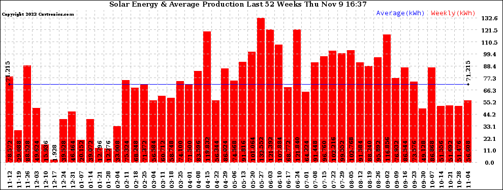 Solar PV/Inverter Performance Weekly Solar Energy Production Last 52 Weeks