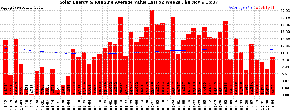 Solar PV/Inverter Performance Weekly Solar Energy Production Value Running Average Last 52 Weeks