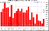 Milwaukee Solar Powered Home WeeklyProductionValue