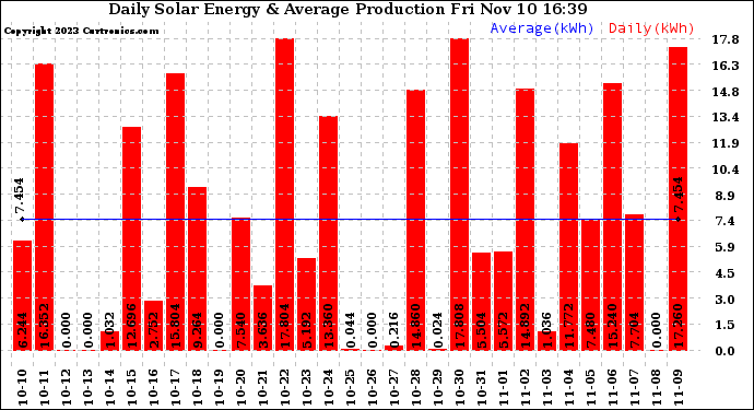 Solar PV/Inverter Performance Daily Solar Energy Production