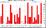 Solar PV/Inverter Performance Daily Solar Energy Production Value