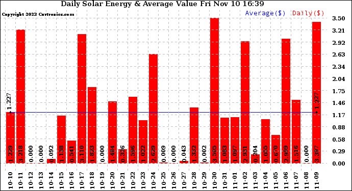 Solar PV/Inverter Performance Daily Solar Energy Production Value