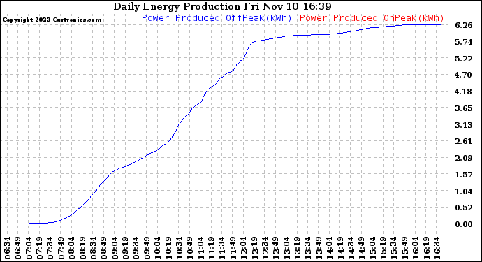 Solar PV/Inverter Performance Daily Energy Production