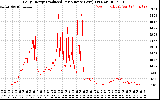 Solar PV/Inverter Performance Daily Energy Production Per Minute