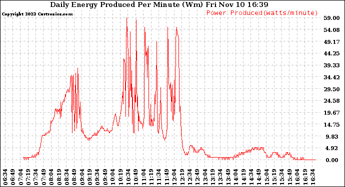 Solar PV/Inverter Performance Daily Energy Production Per Minute