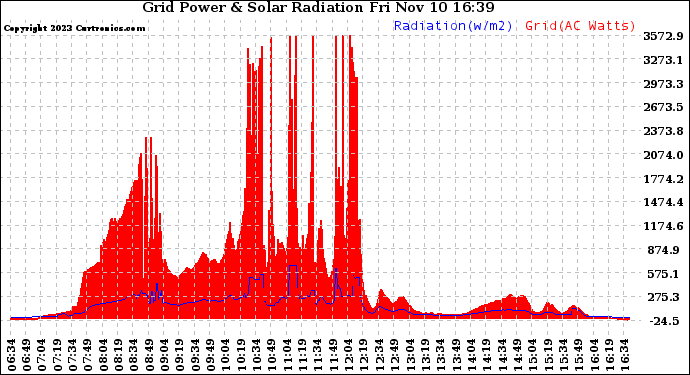 Solar PV/Inverter Performance Grid Power & Solar Radiation