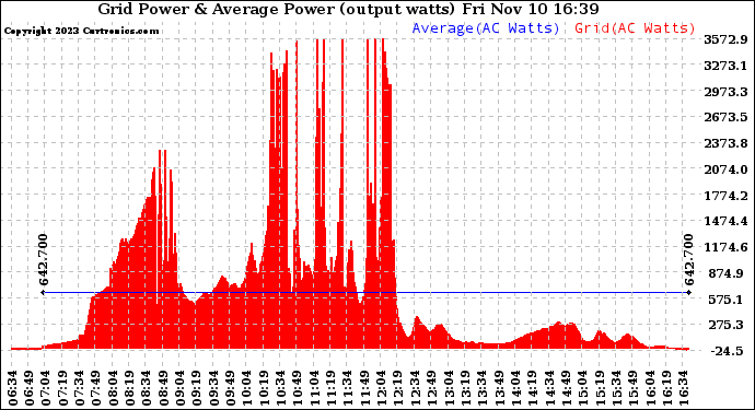 Solar PV/Inverter Performance Inverter Power Output