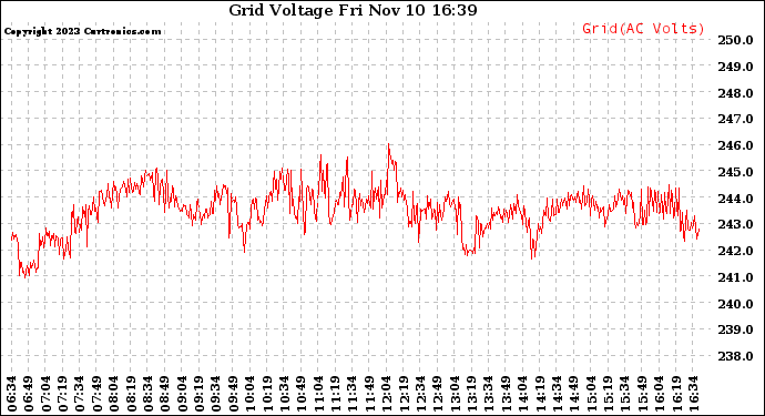 Solar PV/Inverter Performance Grid Voltage