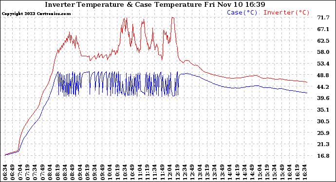 Solar PV/Inverter Performance Inverter Operating Temperature