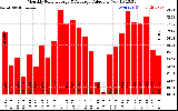 Milwaukee Solar Powered Home MonthlyProductionValue