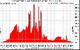 Solar PV/Inverter Performance Solar Radiation & Day Average per Minute