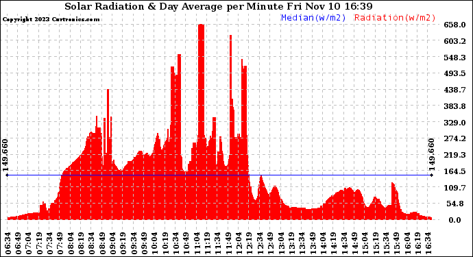 Solar PV/Inverter Performance Solar Radiation & Day Average per Minute