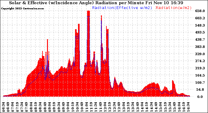 Solar PV/Inverter Performance Solar Radiation & Effective Solar Radiation per Minute