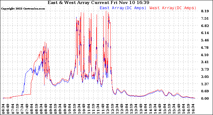 Solar PV/Inverter Performance Photovoltaic Panel Current Output