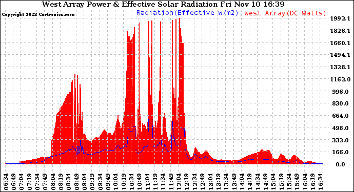 Solar PV/Inverter Performance West Array Power Output & Effective Solar Radiation