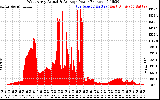 Solar PV/Inverter Performance West Array Actual & Average Power Output