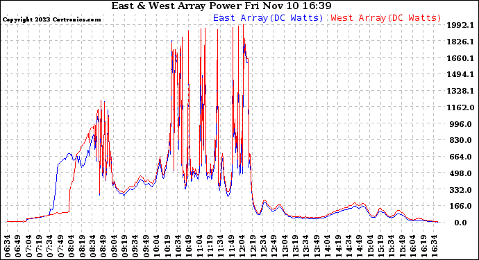 Solar PV/Inverter Performance Photovoltaic Panel Power Output