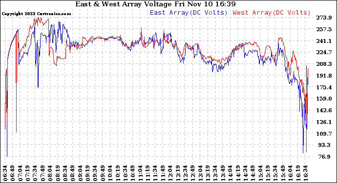 Solar PV/Inverter Performance Photovoltaic Panel Voltage Output