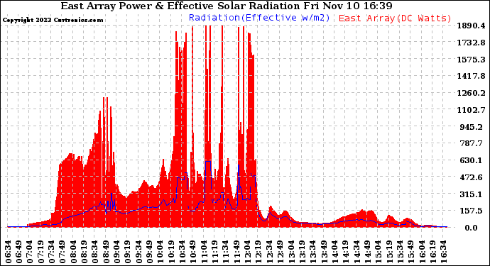 Solar PV/Inverter Performance East Array Power Output & Effective Solar Radiation