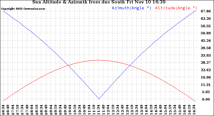 Solar PV/Inverter Performance Sun Altitude Angle & Azimuth Angle