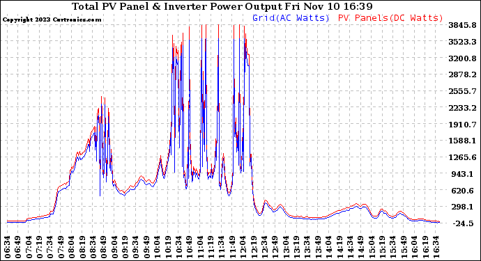 Solar PV/Inverter Performance PV Panel Power Output & Inverter Power Output