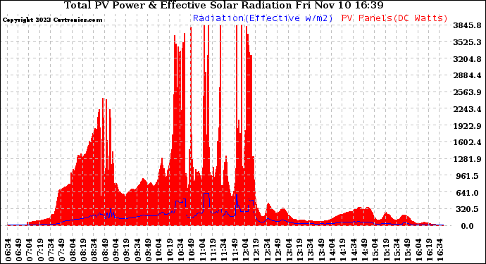 Solar PV/Inverter Performance Total PV Panel Power Output & Effective Solar Radiation