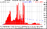 Solar PV/Inverter Performance Total PV Panel & Running Average Power Output