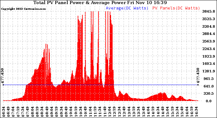 Solar PV/Inverter Performance Total PV Panel Power Output