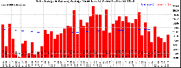 Milwaukee Solar Powered Home WeeklyProduction52ValueRunningAvg