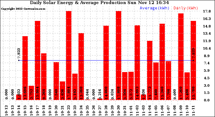 Solar PV/Inverter Performance Daily Solar Energy Production