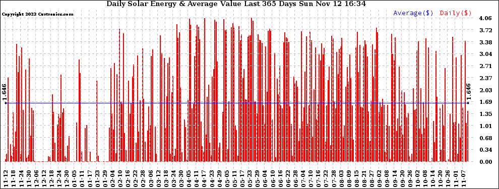 Solar PV/Inverter Performance Daily Solar Energy Production Value Last 365 Days